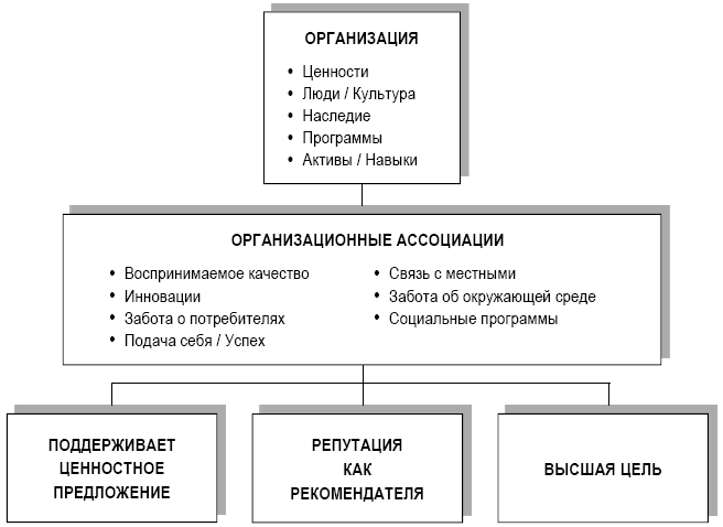 Аакер о брендинге. 20 принципов достижения успеха - i_005.png