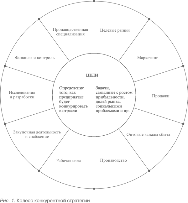 Конкурентная стратегия: Методика анализа отраслей и конкурентов - i_001.png