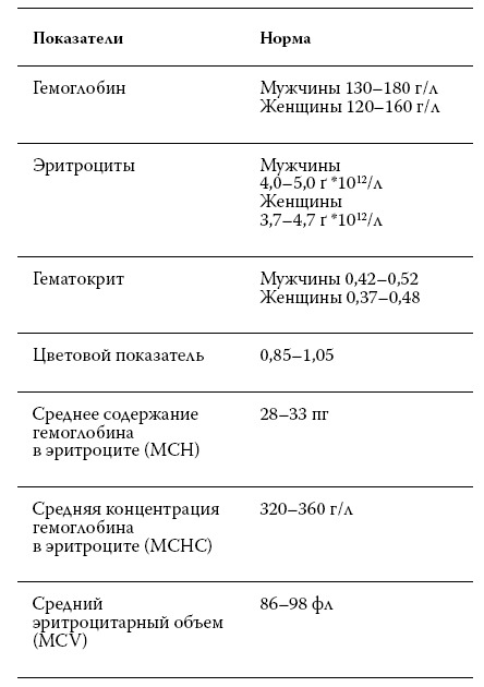 Расшифровка анализов: как поставить диагноз своими силами - i_001.png