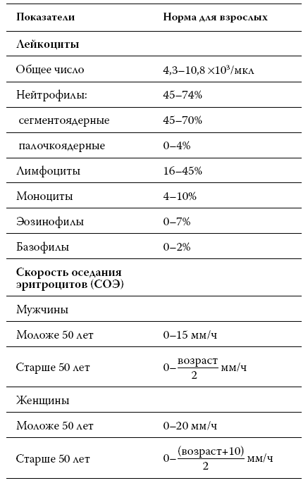 Расшифровка анализов: как поставить диагноз своими силами - i_008.png