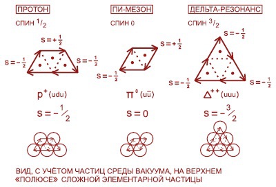 Мир вокруг нас - _11_spin_delta_particle.jpg