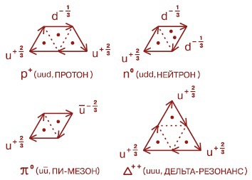 Мир вокруг нас - _8_delta_resonanse_pi_meson_n0_uud.jpg