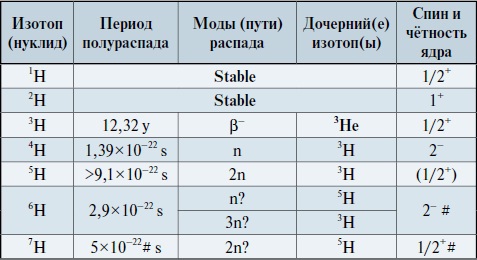 Мир вокруг нас - _29_1_table_hydrogen_isotopes.jpg