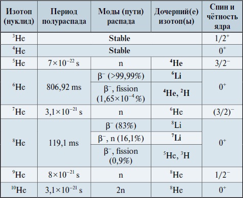 Мир вокруг нас - _38_1_helium_isotopes_table.jpg