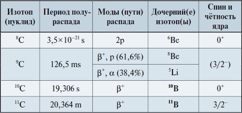 Мир вокруг нас - _83_1_carbon_isotopes_table.jpg