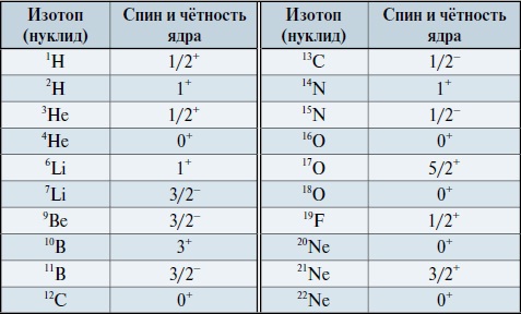 Мир вокруг нас - _114_1_stable_isotopes_table.jpg