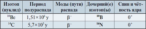 Мир вокруг нас - _114_2_10be_14c_isotope_half_life.jpg