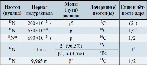 Мир вокруг нас - _85_1_nitrogen_isotopes_table.jpg