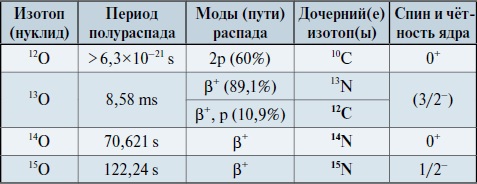 Мир вокруг нас - _88_2_oxygen_isotopes_table.jpg