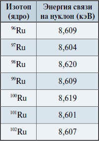 Мир вокруг нас - _163_2_ruthenium_binding_energy.jpg