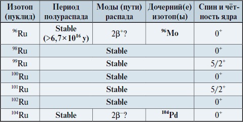 Мир вокруг нас - _165_1_ruthenium_isotopes_table.jpg