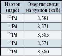 Мир вокруг нас - _165_2_palladium_binding_energy.jpg