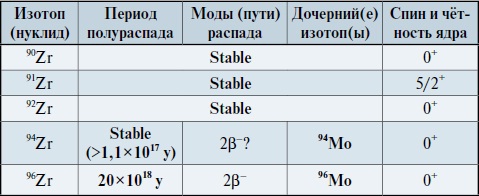 Мир вокруг нас - _169_1_zirconium_isotopes_table.jpg