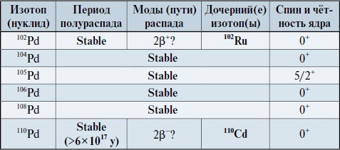 Мир вокруг нас - _170_1_palladium_isotopes_table.jpg