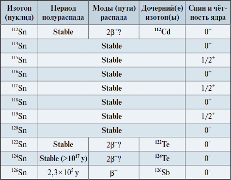 Мир вокруг нас - _181_3_stannum_isotopes_table.jpg