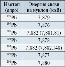 Мир вокруг нас - _183_3_plumbum_binding_energy.jpg