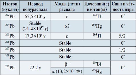 Мир вокруг нас - _184_1_plumbum_isotopes_table.jpg