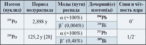 Мир вокруг нас - _185_1_polonium_isotopes_table.jpg