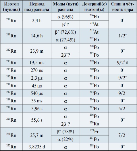 Мир вокруг нас - _187_1_radon_isotopes_table.jpg