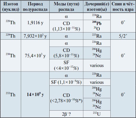 Мир вокруг нас - _188_2_thorium_isotopes_table.jpg