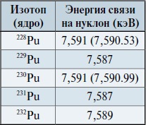 Мир вокруг нас - _196_2_plutonium_binding_energy.jpg