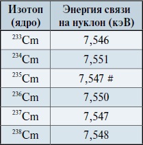 Мир вокруг нас - _196_3_curium_binding_energy.jpg