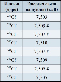 Мир вокруг нас - _199_1_californium_binding_energy.jpg