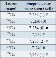 Мир вокруг нас - _202_2_darmstadtium_binding_energy.jpg