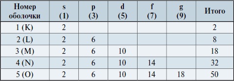 Мир вокруг нас - _214_1_atomic_shell_table.jpg