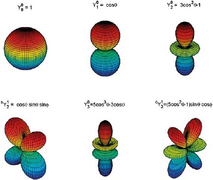 Мир вокруг нас - _216_spherical_harmonics.jpg