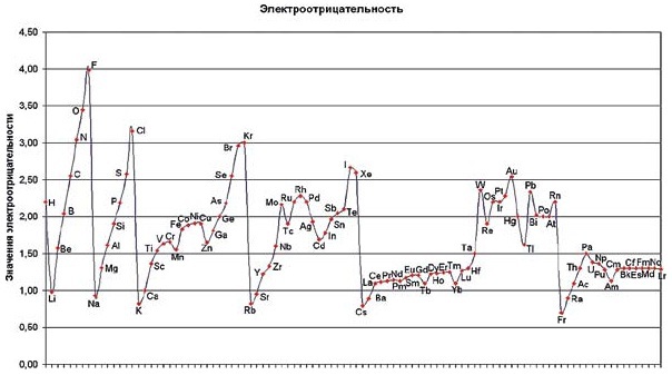 Мир вокруг нас - _228_electronegativity.jpg