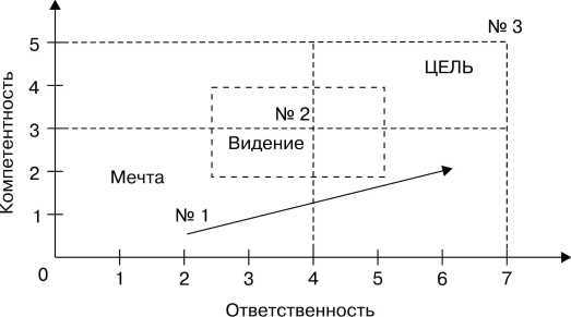 Команда на миллион. Создаем систему управления персоналом - i_017.jpg