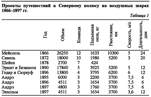 Гибель экспедиции Андрэ - img_0.png