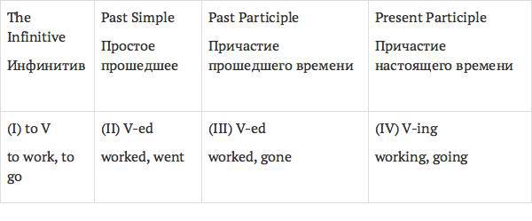 Все времена английского глагола для ленивых. Учебное поссобие - _2.jpg