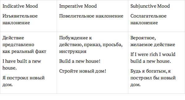 Все времена английского глагола для ленивых. Учебное поссобие - _7.jpg