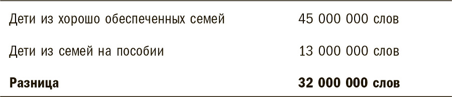 Тридцать миллионов слов. Развиваем мозг малыша, просто беседуя с ним - i_003.jpg