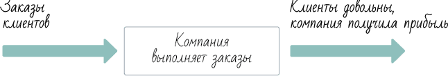 Как навести порядок в своем бизнесе. Как построить надежную систему из ненадежных элементов. Практикум - i_001.png