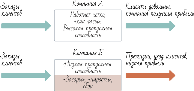 Как навести порядок в своем бизнесе. Как построить надежную систему из ненадежных элементов. Практикум - i_002.png