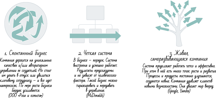 Как навести порядок в своем бизнесе. Как построить надежную систему из ненадежных элементов. Практикум - i_004.png