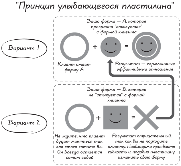 Прыжок в мечту, или Продажи в B2B. Как выигрывать в два раза больше корпоративных тендеров - i_010.png