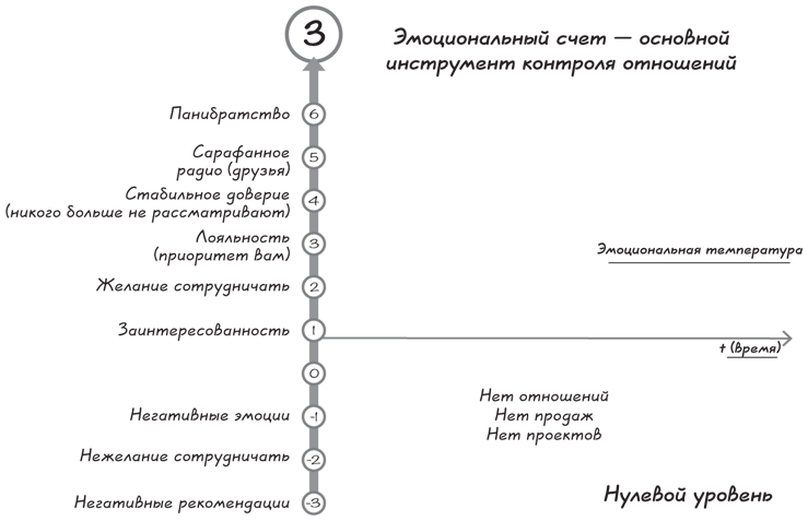 Прыжок в мечту, или Продажи в B2B. Как выигрывать в два раза больше корпоративных тендеров - i_012.png