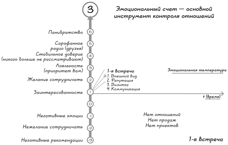 Прыжок в мечту, или Продажи в B2B. Как выигрывать в два раза больше корпоративных тендеров - i_013.png