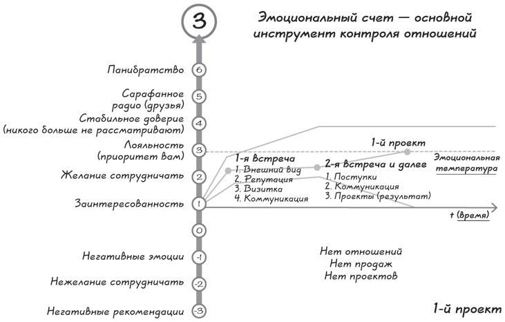 Прыжок в мечту, или Продажи в B2B. Как выигрывать в два раза больше корпоративных тендеров - i_015.png