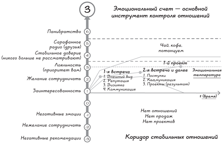 Прыжок в мечту, или Продажи в B2B. Как выигрывать в два раза больше корпоративных тендеров - i_016.png