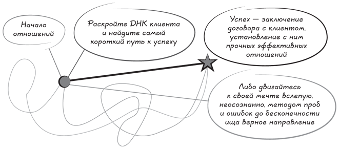 Прыжок в мечту, или Продажи в B2B. Как выигрывать в два раза больше корпоративных тендеров - i_023.png