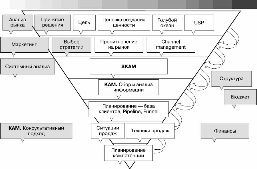 Управление продажами. Как построить систему продаж, которая реально работает - _01.png