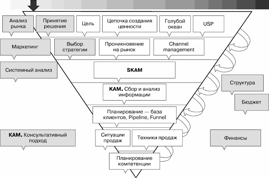 Управление продажами. Как построить систему продаж, которая реально работает - _02.png