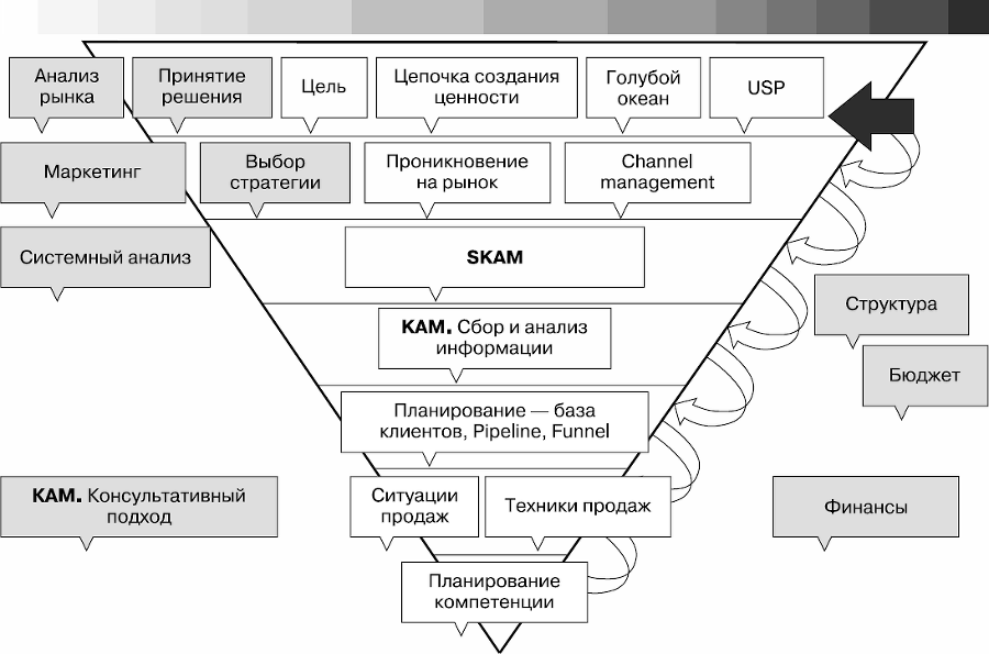 Управление продажами. Как построить систему продаж, которая реально работает - _03.png