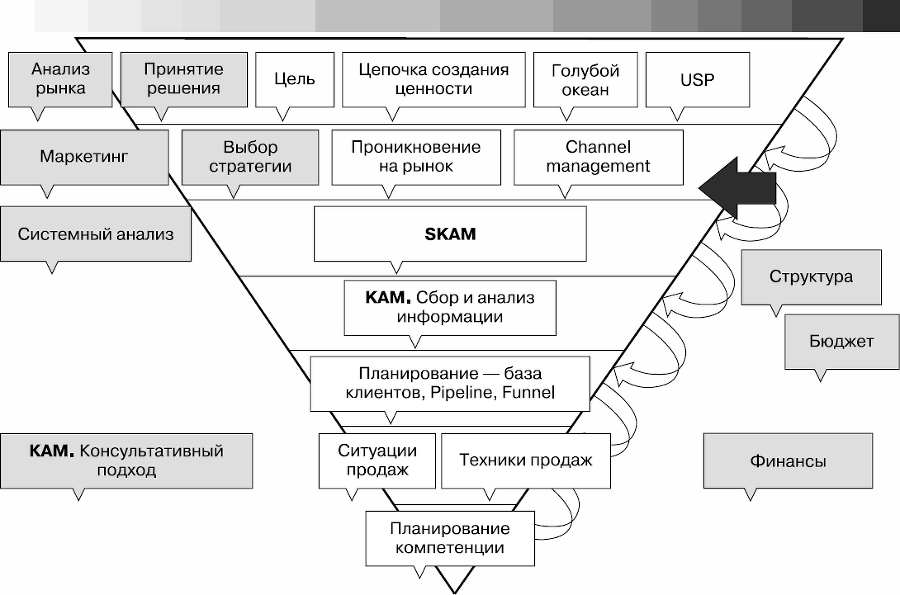 Управление продажами. Как построить систему продаж, которая реально работает - _04.png