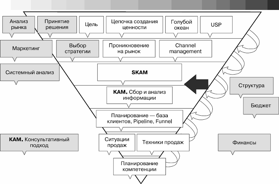 Управление продажами. Как построить систему продаж, которая реально работает - _05.png